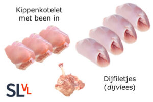 Kippenvlees | Hier stukken van de kip met zijn benaming en doeleinden